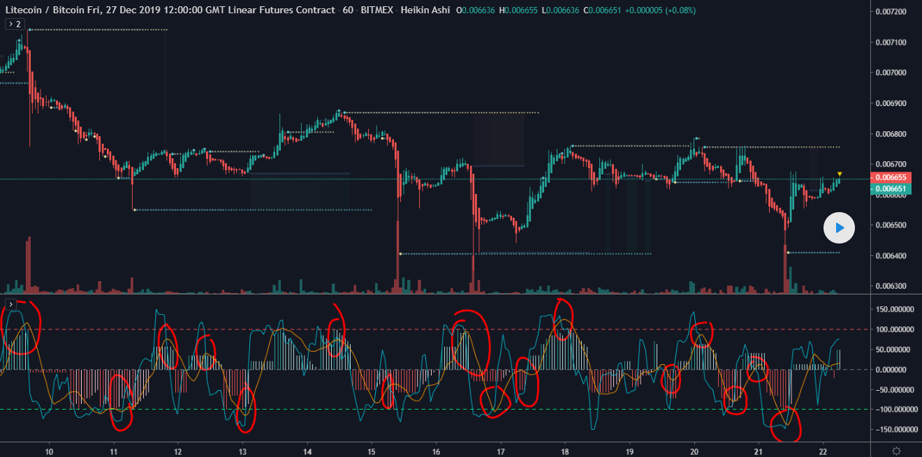 Aroon Histogram + CMO