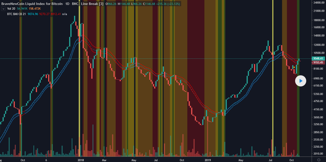 BTC Bear Market Identifier