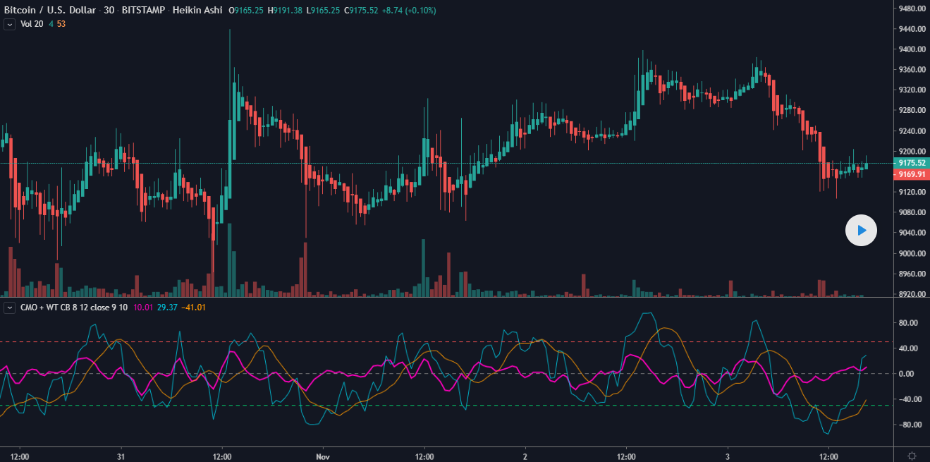 Chande Momentum Oscillator + WaveTrend Oscillator