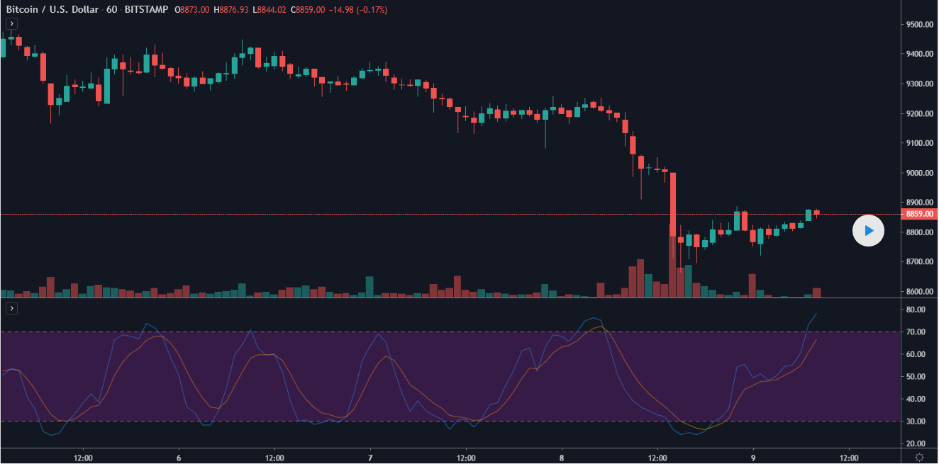 DiNapoli Preferred Stochastic Oscillator