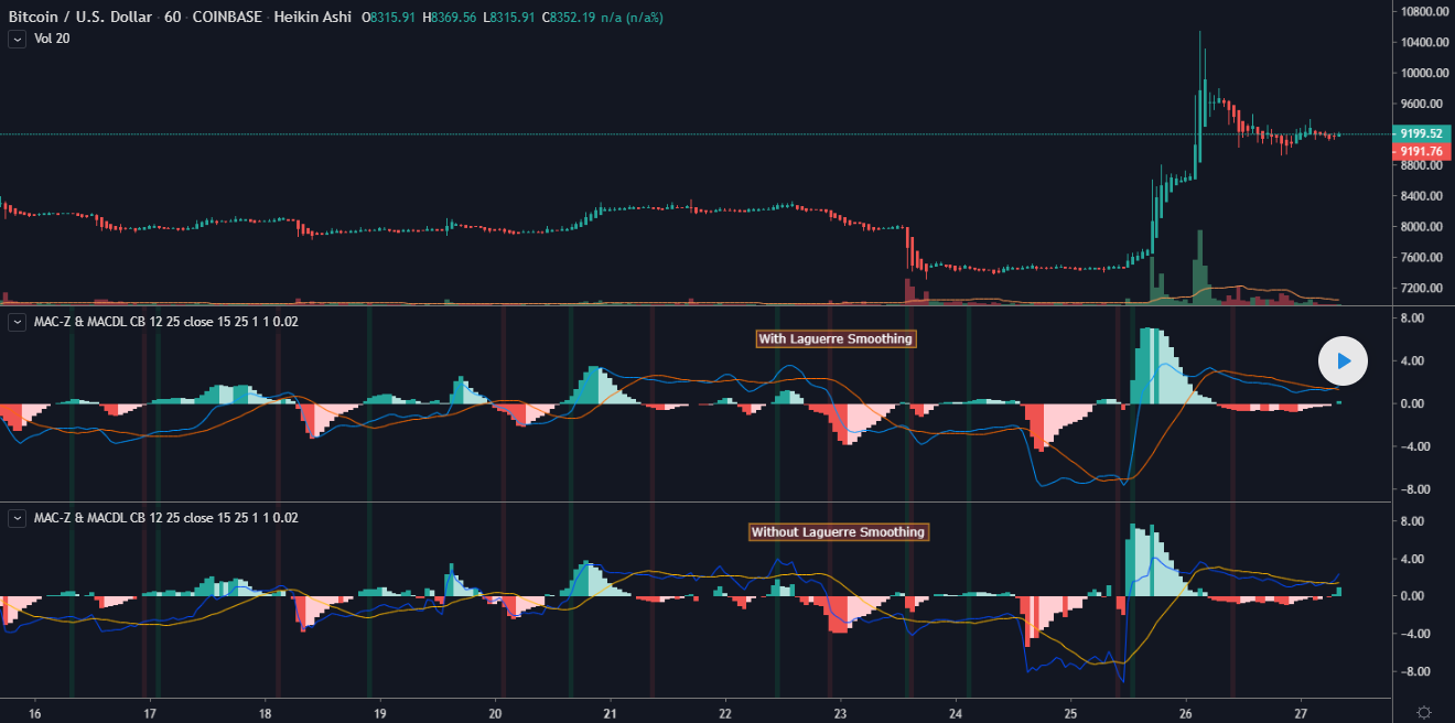 MAC-Z & MACD Leader signal