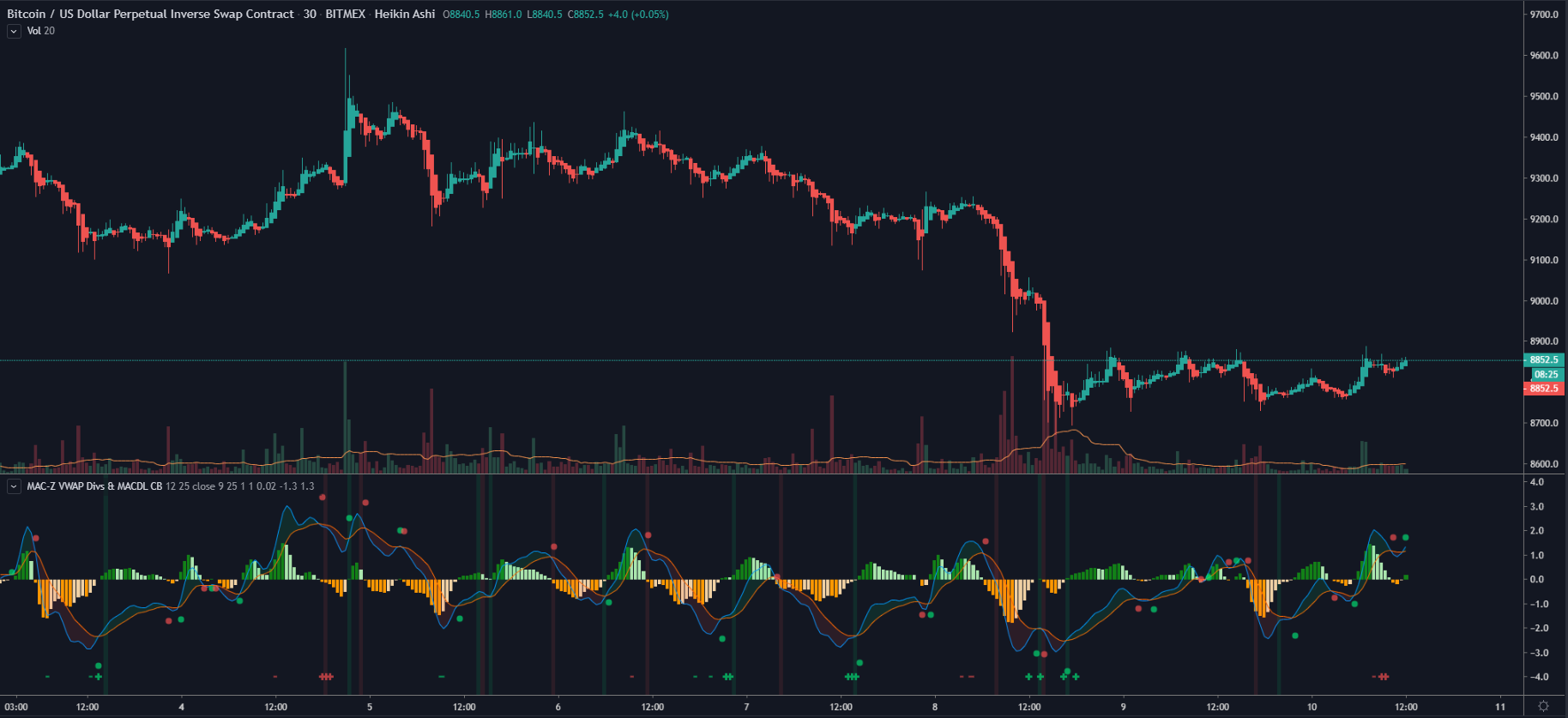 MAC-Z VWAP with divs & MACD Leader