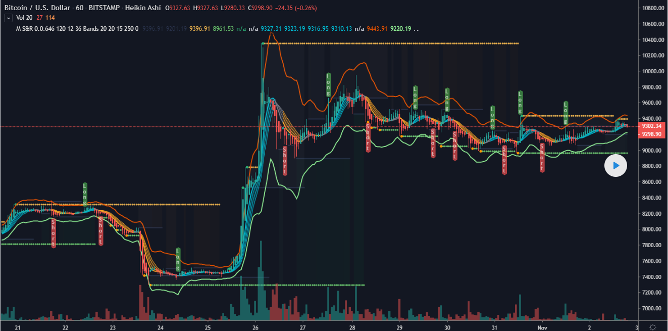 Morres Support and Resistance