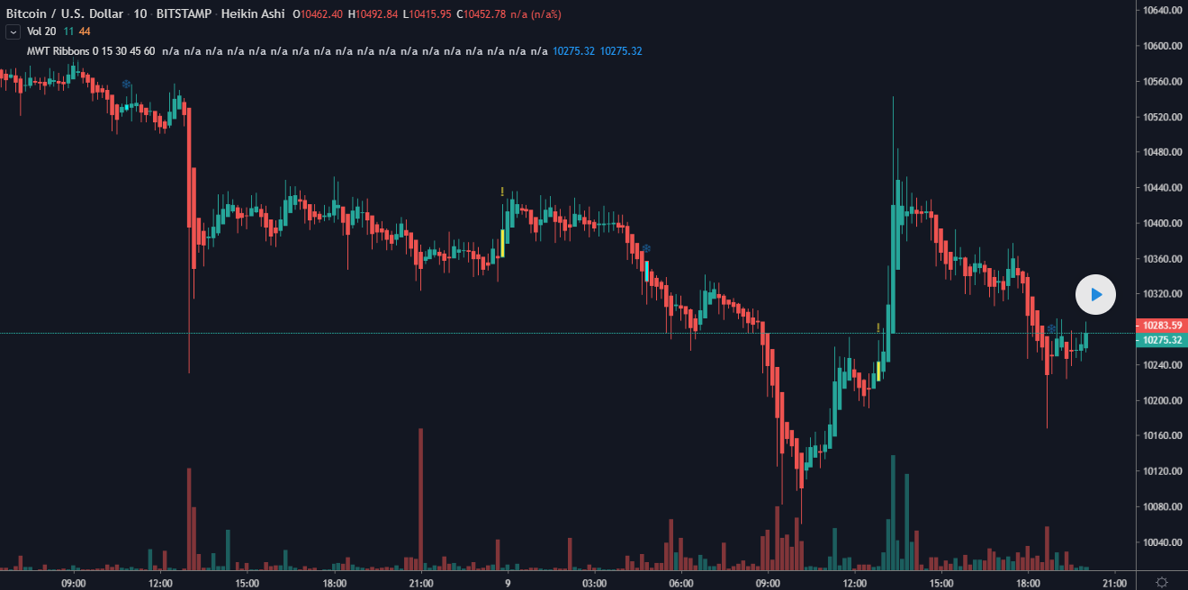 Multiple WaveTrend with Ribbons