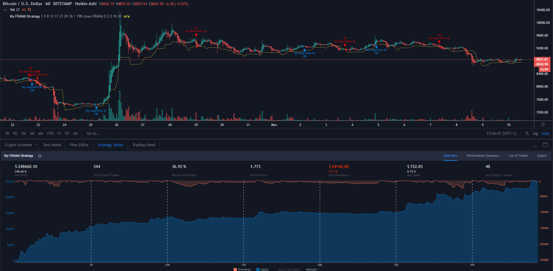 Profitable Multiple Moving Crossover, MACD