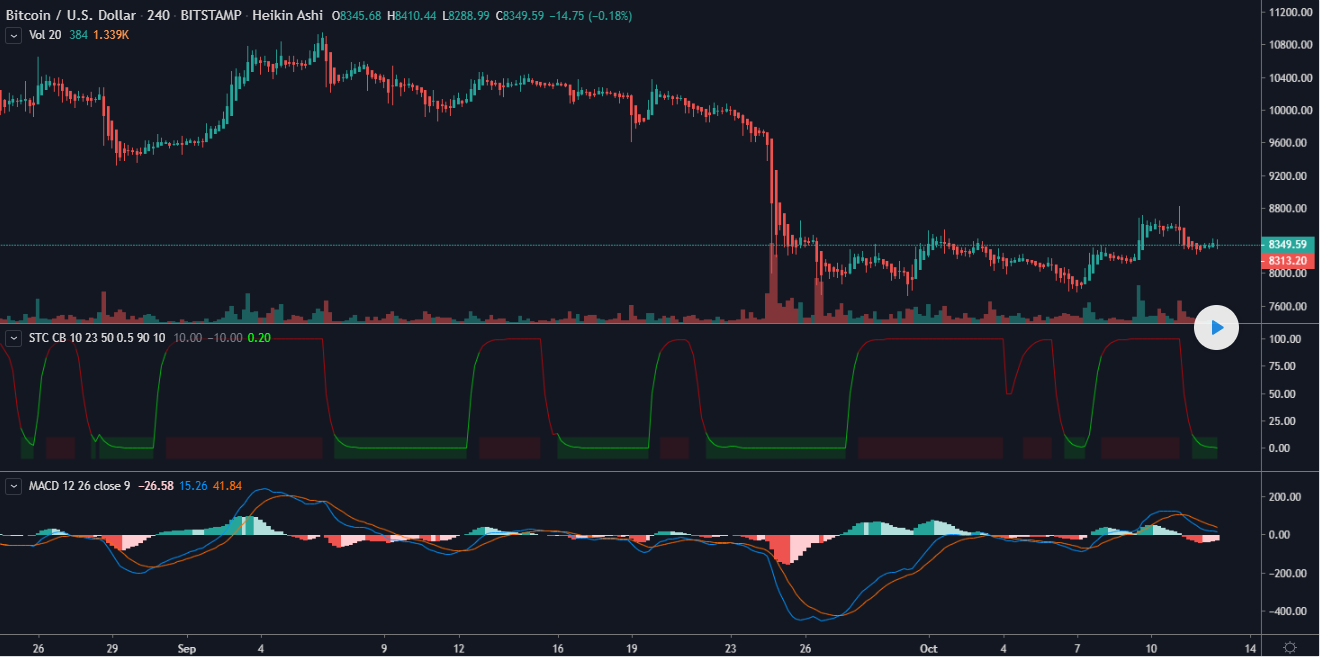Schaff Trend Cycle